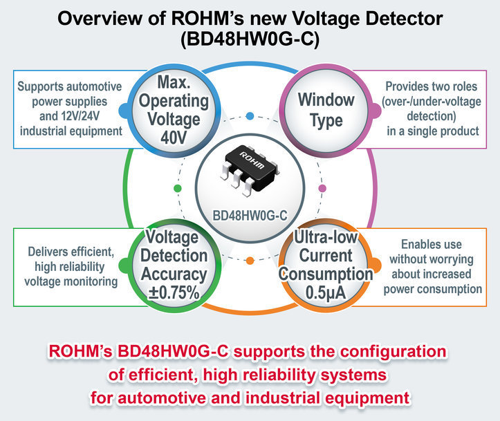 Detector de tensión de tipo ventana de 40 V de ROHM: proporciona una alta precisión y un consumo ultrabajo